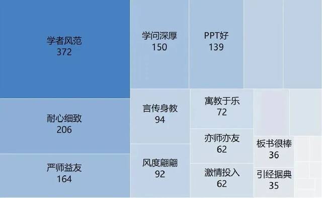 北林大课程标签，你知道吗？