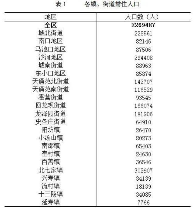 天通苑人多还是回龙观人多？北京昌平区“七人普”数据来告诉你