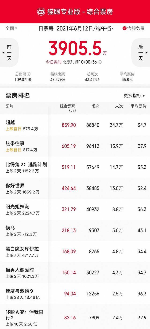 端午档单日场次已破43.4万 刷新端午档单日场次最高纪录