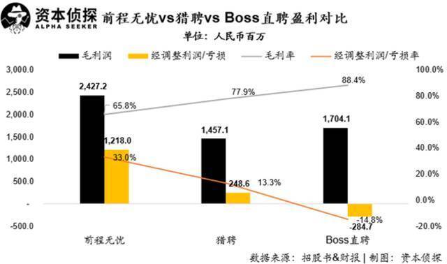 1个BOSS直聘=3个前程无忧=10个猎聘？