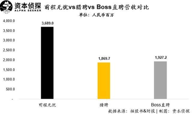 1个BOSS直聘=3个前程无忧=10个猎聘？