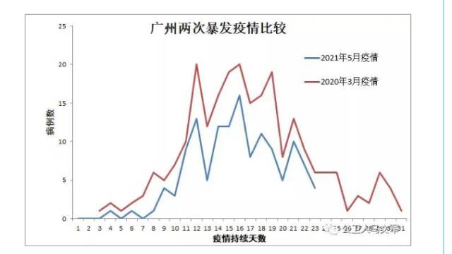 广州疫情何时结束？有专家预测6月20日前清零