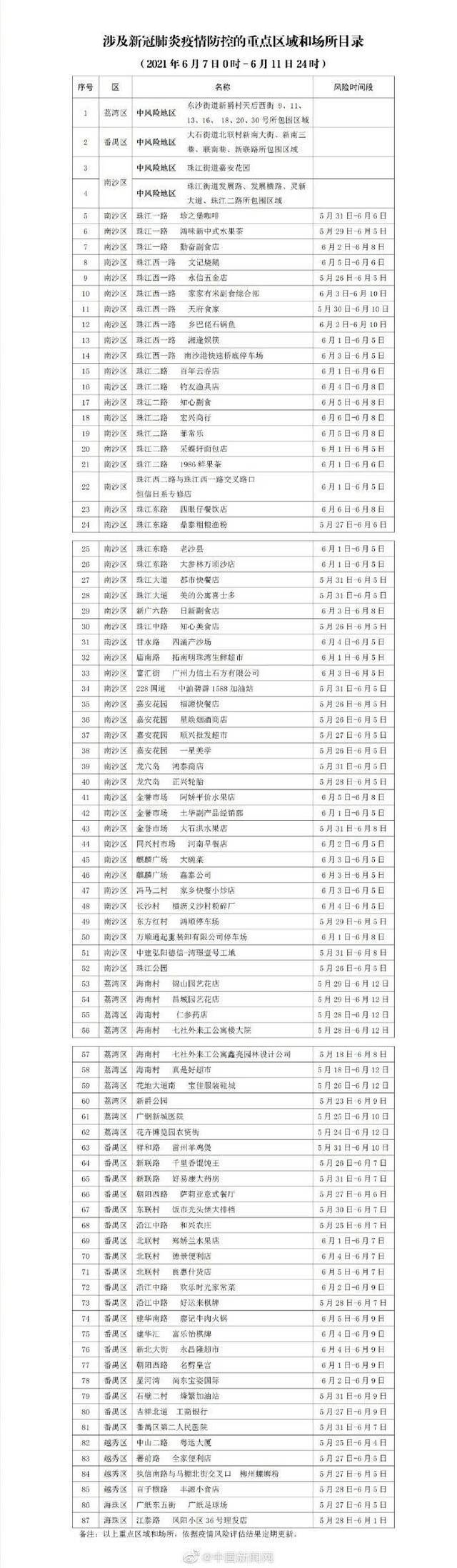 去过请立即上报！广州通报最新涉疫重点区域和场所