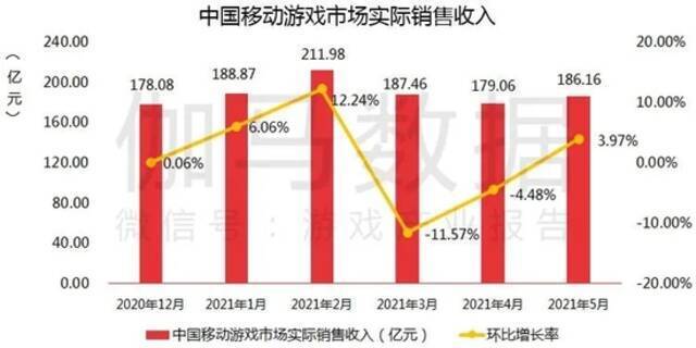 5月移动游戏收入规模达186亿元，字节跳动“新品”跻身收入榜Top 10