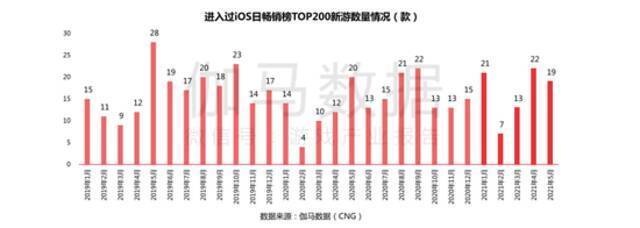 5月移动游戏收入规模达186亿元，字节跳动“新品”跻身收入榜Top 10