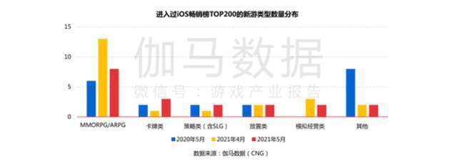 5月移动游戏收入规模达186亿元，字节跳动“新品”跻身收入榜Top 10