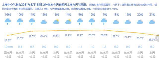 上海今有阵雨或雷雨最高28度 今起八天均有雨