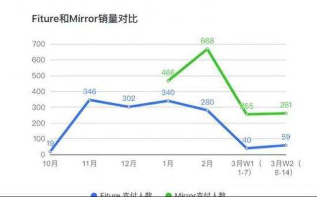 健身镜是下一个家庭健身的风口还是闲鱼上的笑话？