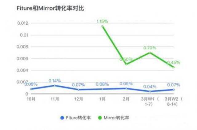 健身镜是下一个家庭健身的风口还是闲鱼上的笑话？