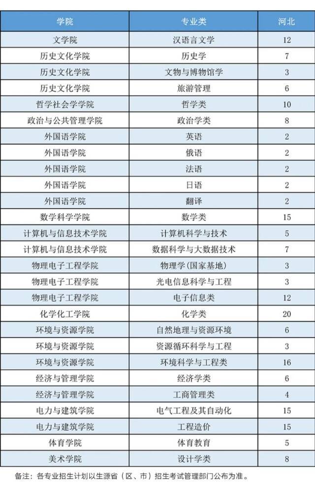 山西大学2021年本科招生计划