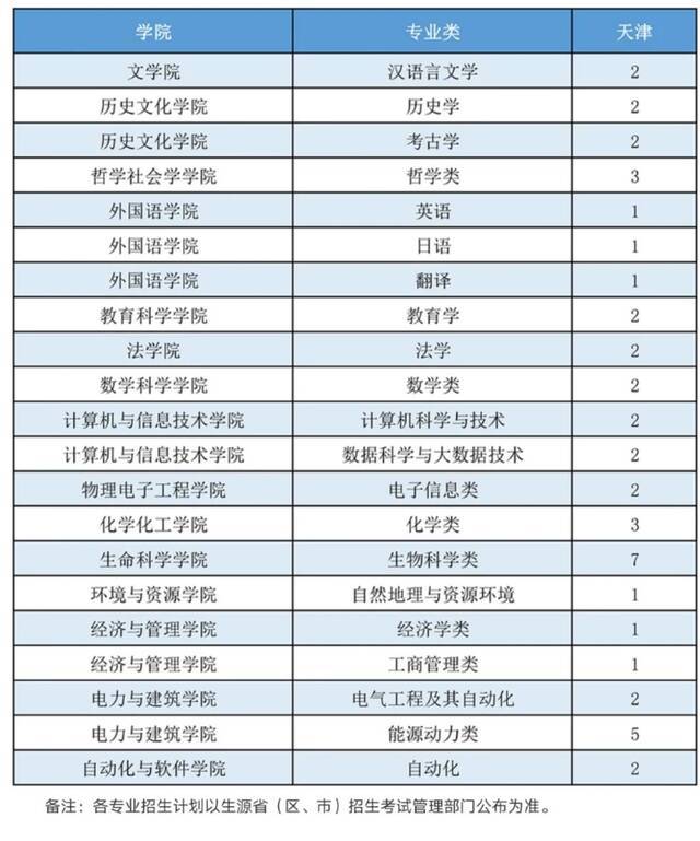 山西大学2021年本科招生计划