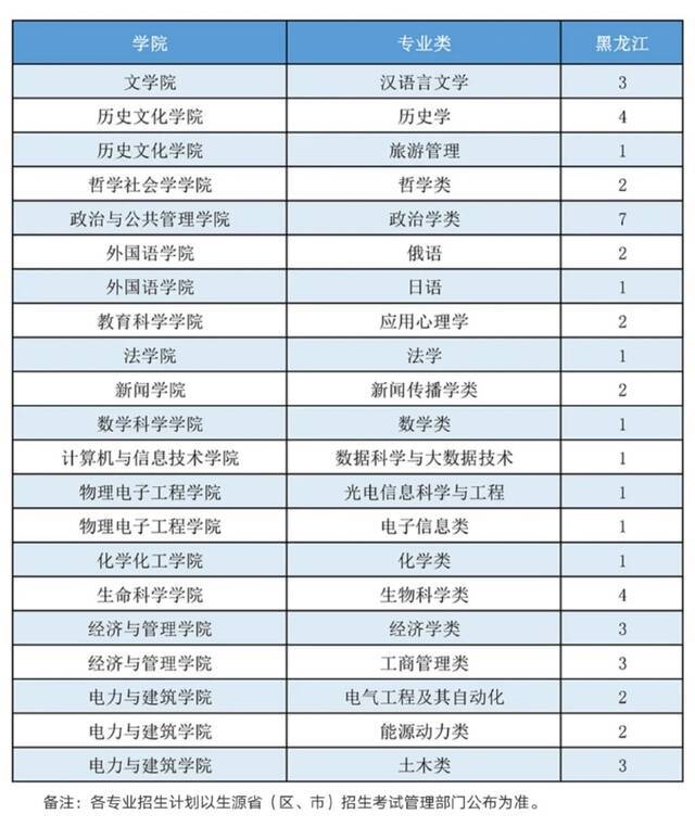 山西大学2021年本科招生计划