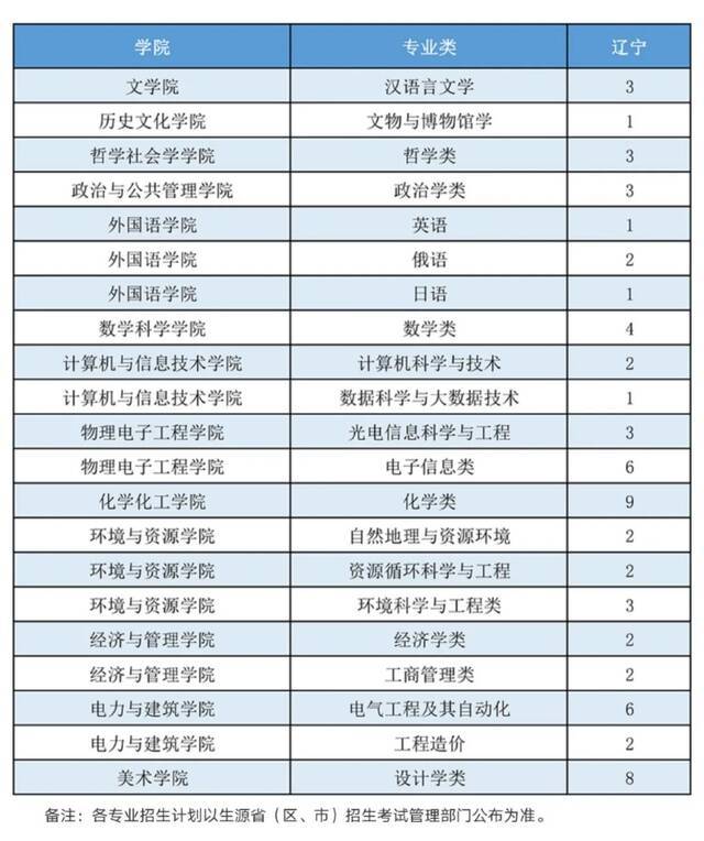 山西大学2021年本科招生计划