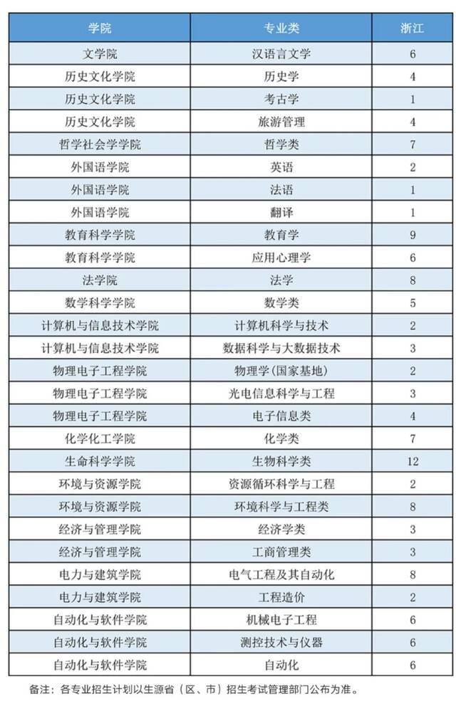 山西大学2021年本科招生计划