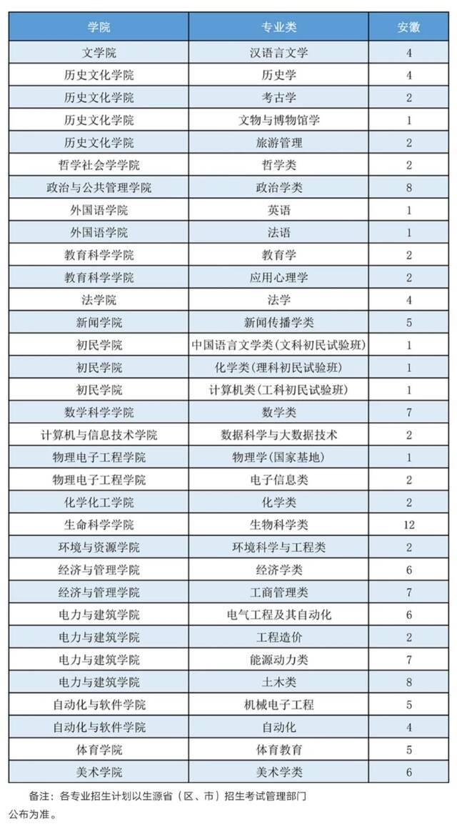 山西大学2021年本科招生计划