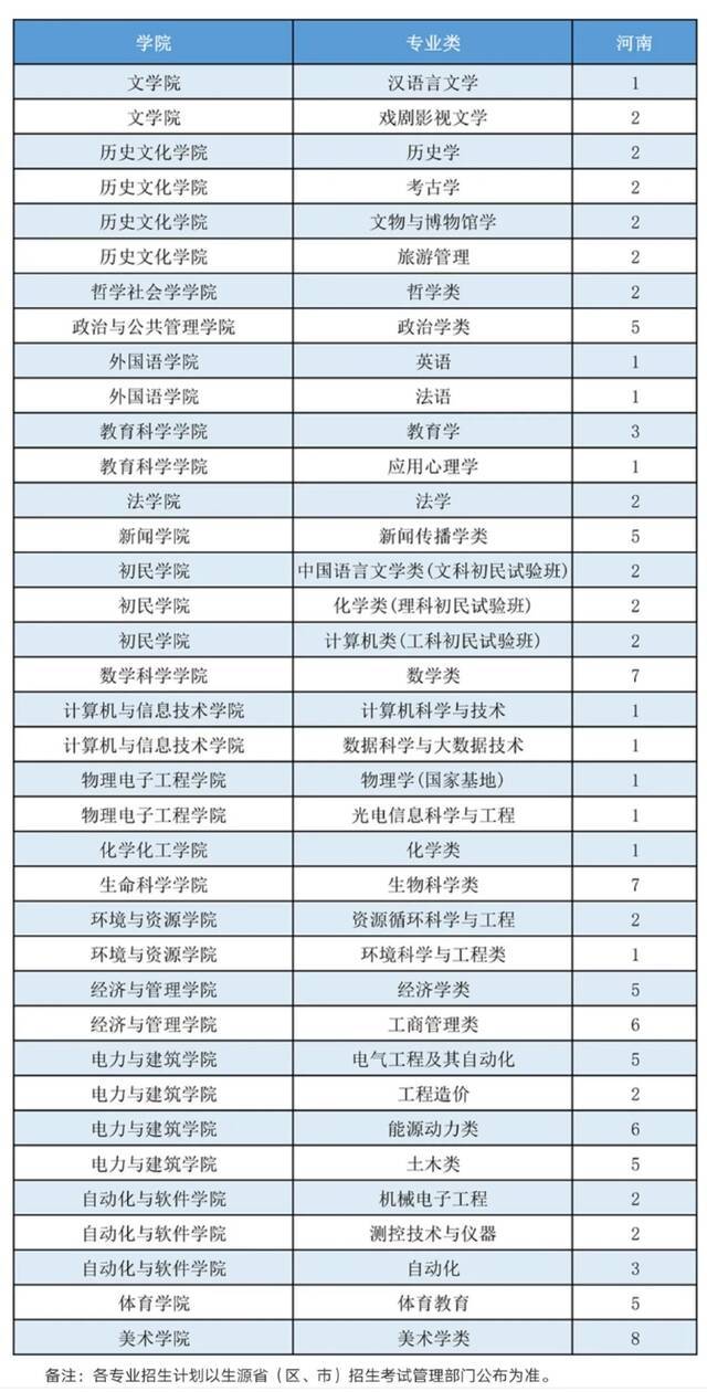 山西大学2021年本科招生计划