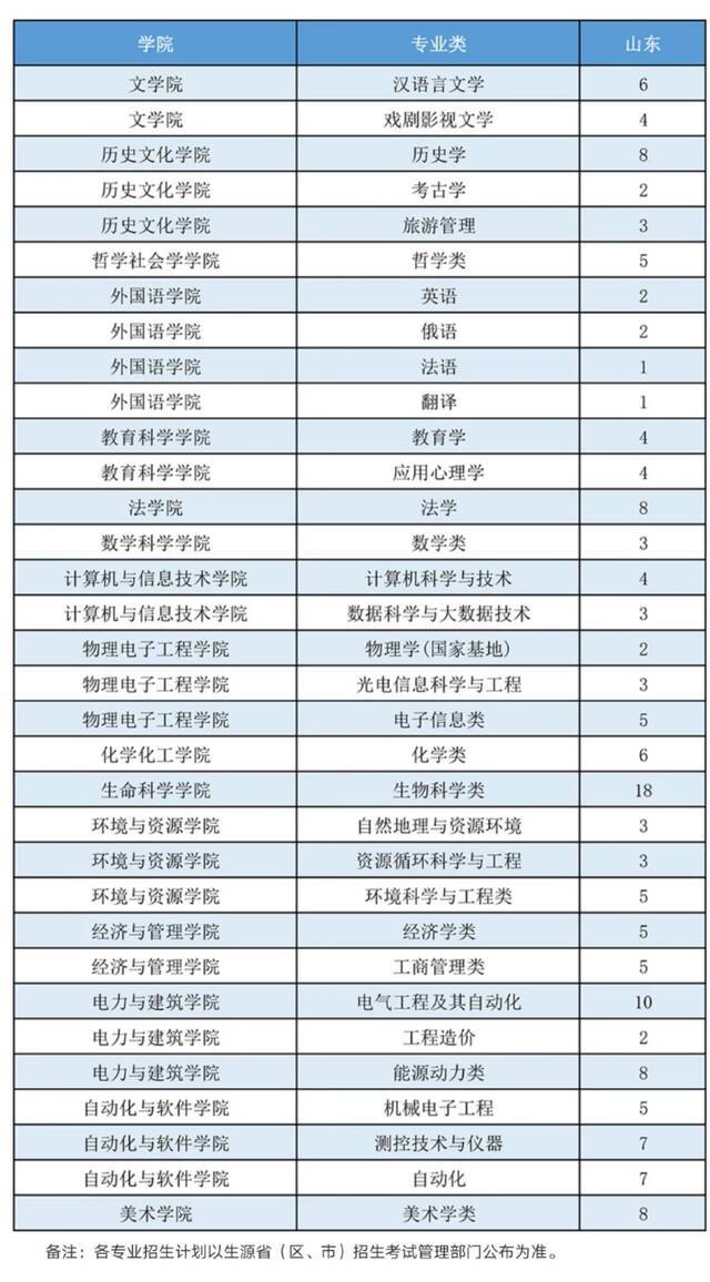 山西大学2021年本科招生计划