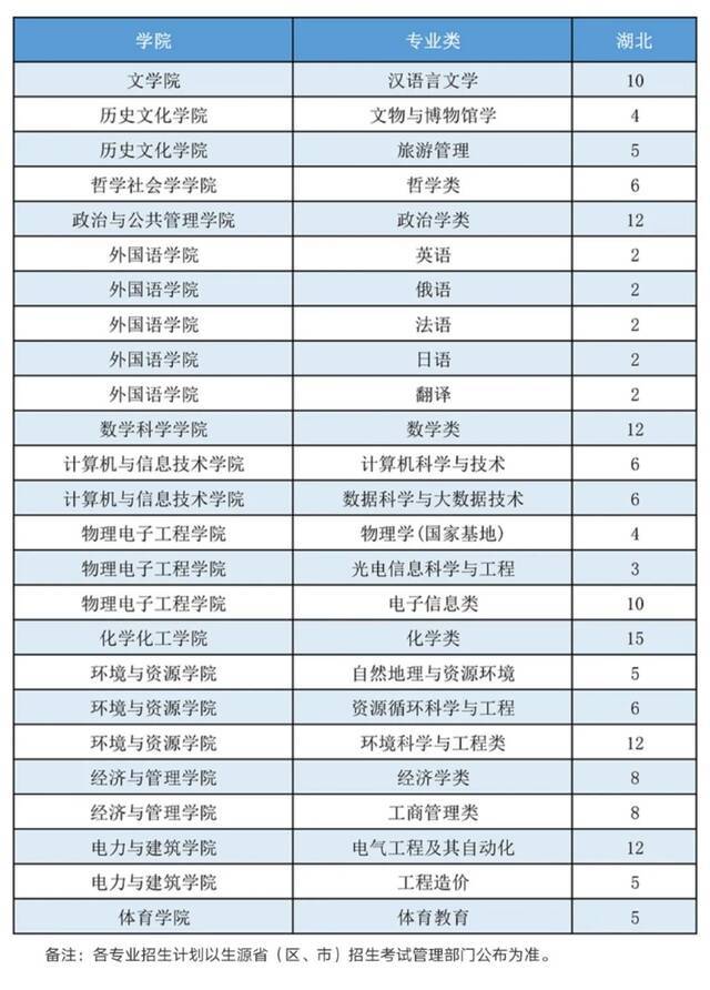 山西大学2021年本科招生计划