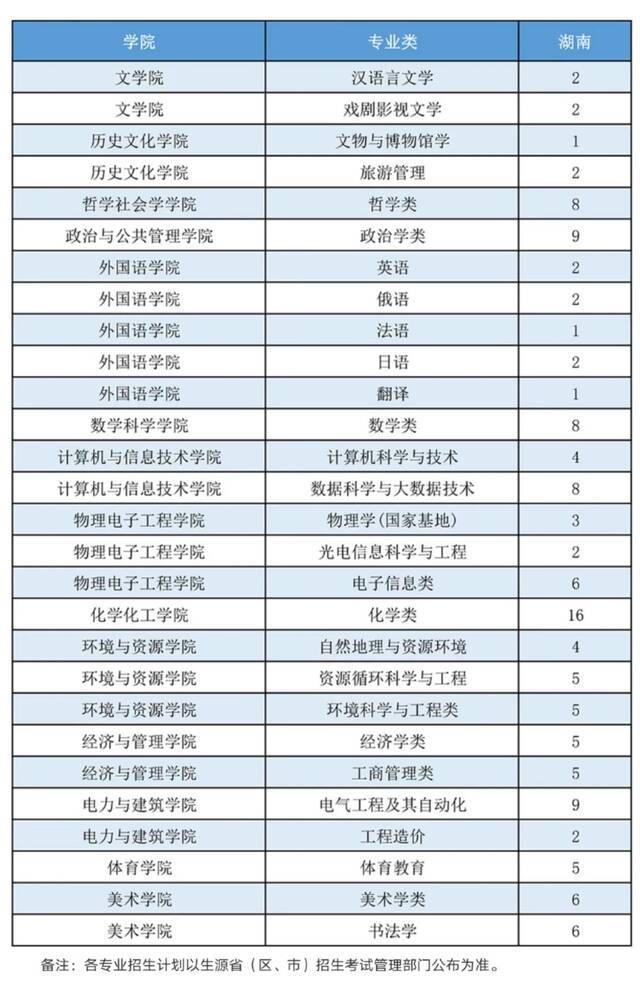 山西大学2021年本科招生计划