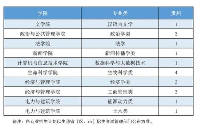 山西大学2021年本科招生计划