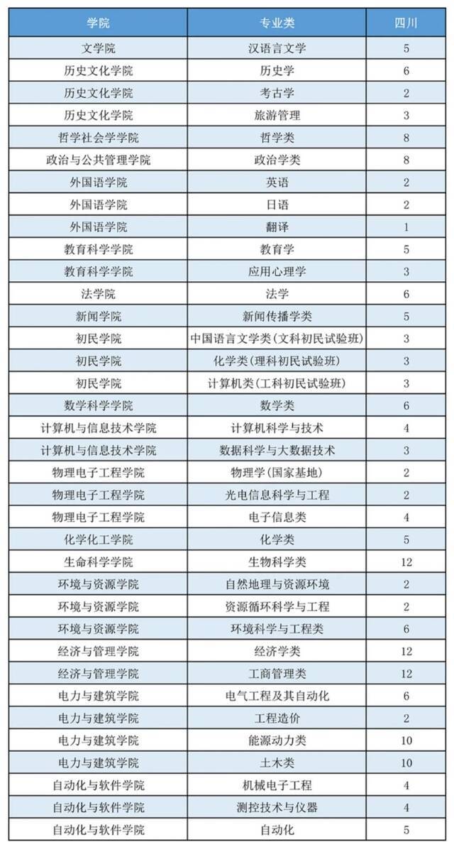 山西大学2021年本科招生计划