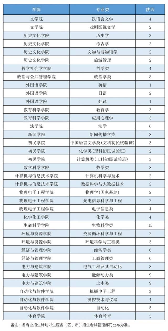 山西大学2021年本科招生计划