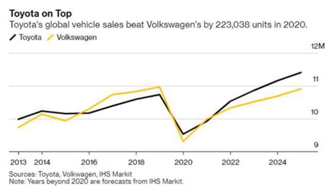 大众和丰田2024产量算预测