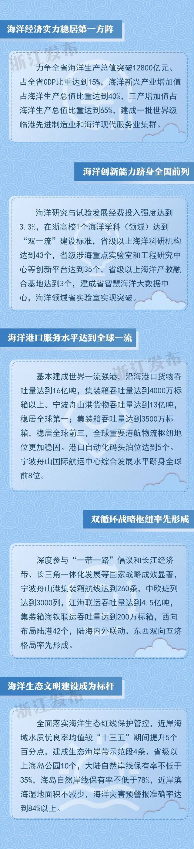 海洋强省、世界一流强港…… “十四五”浙江海洋经济这样谋划