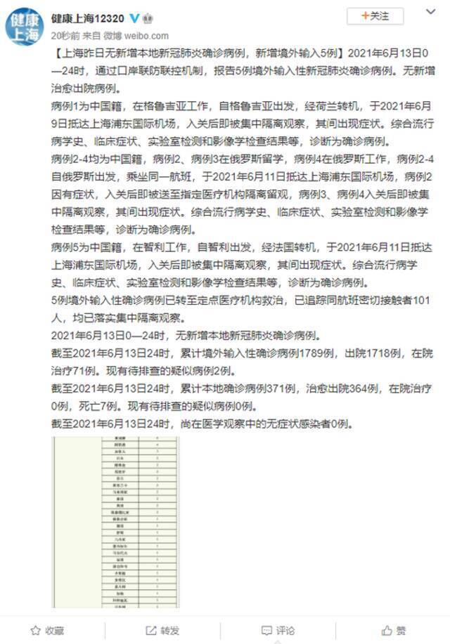 上海13日新增境外输入确诊病例5例