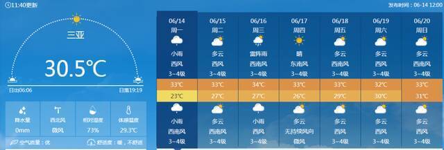 最高38℃！高温天气即将强势回归，本周海南天气速看→