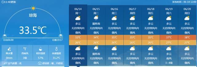 最高38℃！高温天气即将强势回归，本周海南天气速看→