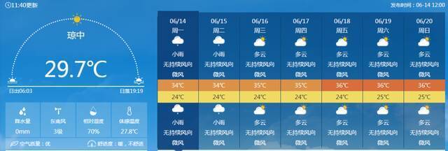 最高38℃！高温天气即将强势回归，本周海南天气速看→