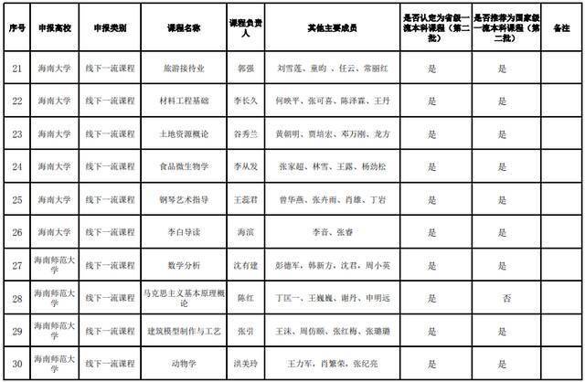 海南省第二批一流本科课程公示