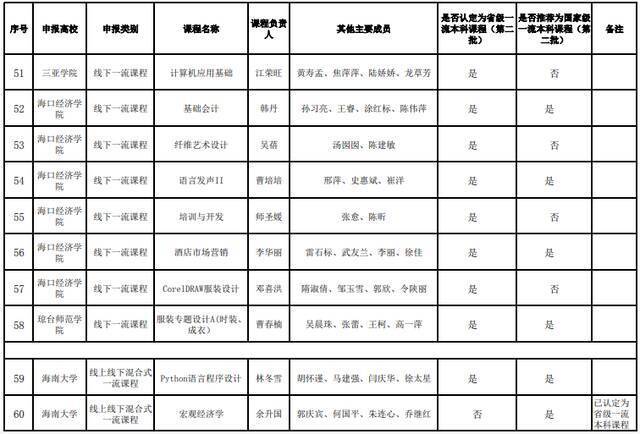 海南省第二批一流本科课程公示