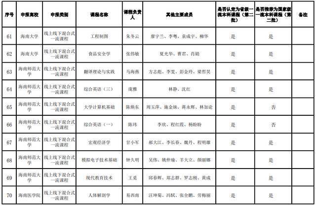 海南省第二批一流本科课程公示