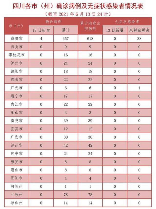 四川13日新增境外输入确诊病例4例