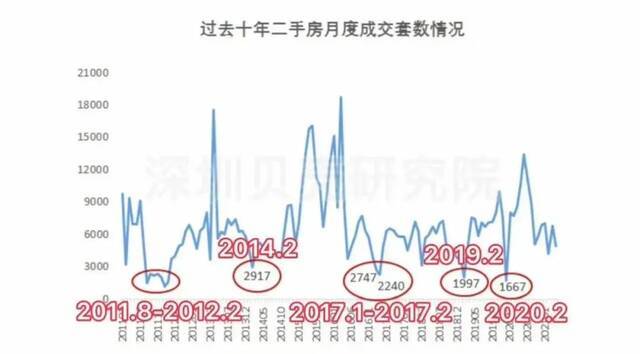 买房稳赚不赔已成过去!1500万买进深圳一别墅 4年后降价630万