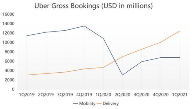 五年后，滴滴重遇Uber，Uber变成美团，美团抢食滴滴