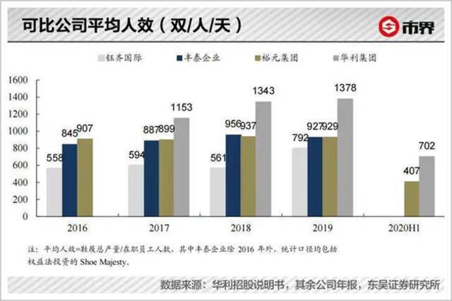 ▲华利、裕元、钰齐、丰泰人均鞋履产量图片来源：市界