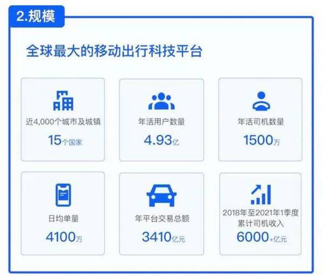 滴滴已成为全球最大的移动出行科技平台（数据来源：滴滴）