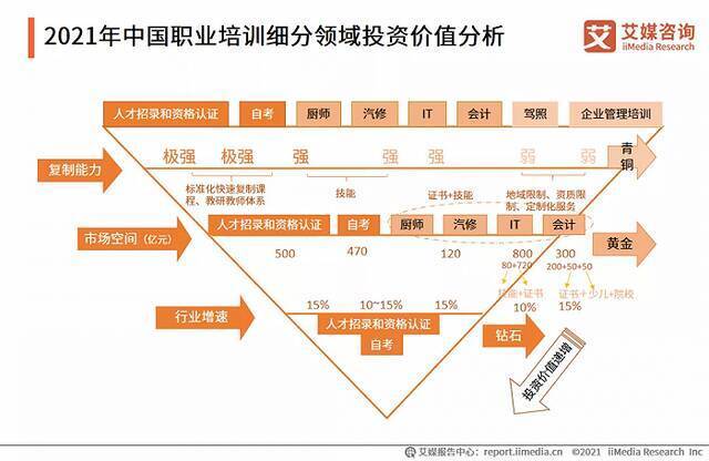 2021年中国职业培训市场规模预计达2310.5亿元，哪些赛道更具投资价值？