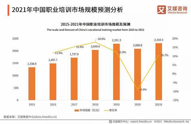 2021年中国职业培训市场规模预计达2310.5亿元，哪些赛道更具投资价值？