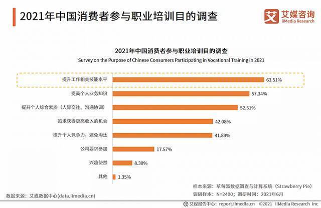 2021年中国职业培训市场规模预计达2310.5亿元，哪些赛道更具投资价值？