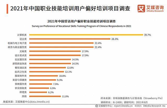 2021年中国职业培训市场规模预计达2310.5亿元，哪些赛道更具投资价值？