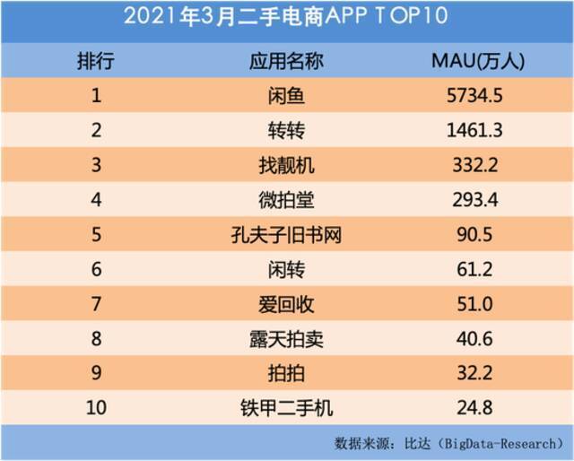 爱回收招股书解读：CEO提前减持？自营收入尚可但平台转型堪忧