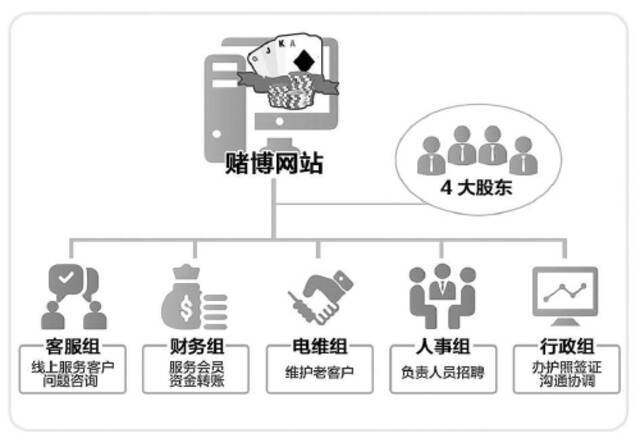 赌博网站组织框架图