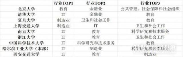 数据来源：C9就业质量报告 21世纪经济研究院统计