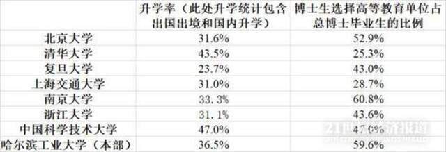 数据来源：C9就业质量报告 21世纪经济研究院统计