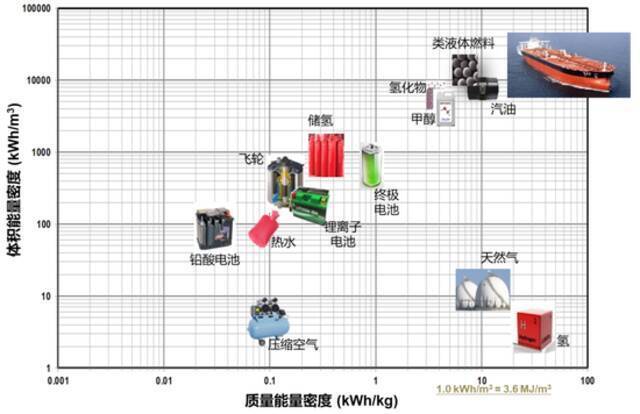 各类能源的能量密度