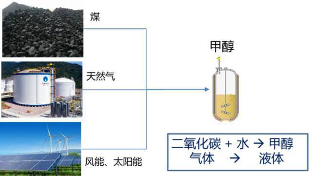 甲醇可以从煤和天然气制，也能从太阳能、风能制